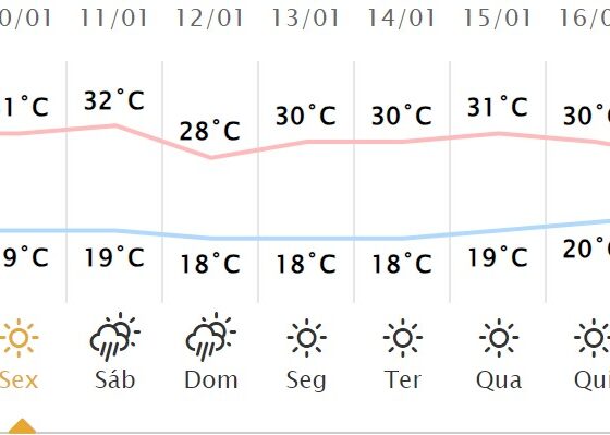 
						
							Máxima de 31°C: confira a previsão do tempo para esta sexta-feira (10)
						
						