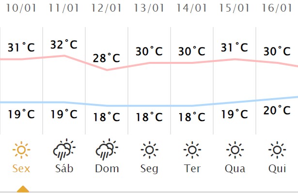 
						
							Máxima de 31°C: confira a previsão do tempo para esta sexta-feira (10)
						
						