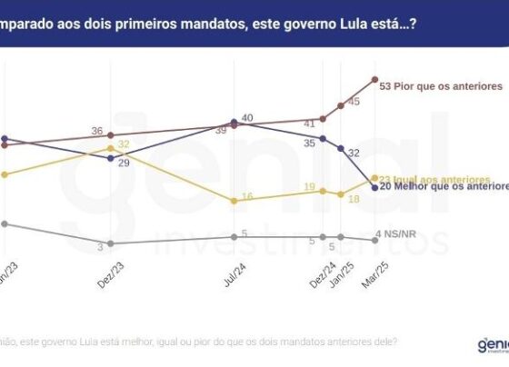Maioria avalia que o governo Lula está pior que os outros dois mandatos, de 2003 a 2010