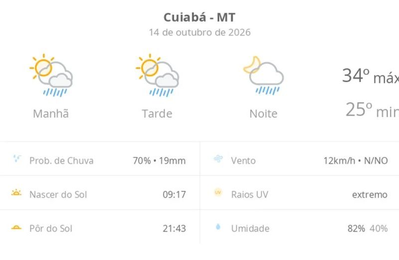 Cuiabá: Sol e pancadas de chuva marcam o dia nesta quarta-feira