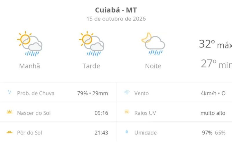 Cuiabá: Sol com nuvens e chuvas rápidas marcam o dia
