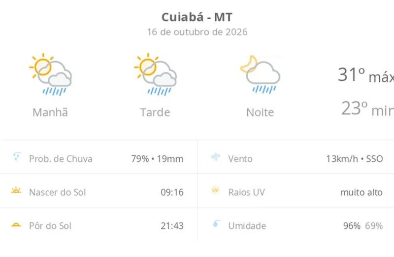 Previsão do tempo para Cuiabá: sol e Chuvas Rápidas Nesta Sexta-feira