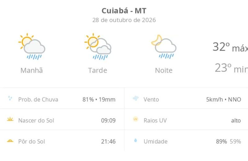 Previsão do tempo hoje para Cuiabá (MT): sol com algumas nuvens; chove rápido durante o dia e à noite