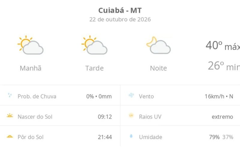 Previsão do tempo hoje para Cuiabá (MT): sol com algumas nuvens; não chove