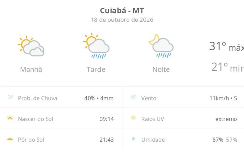 Cuiabá (MT): Sol e chuvas no domingo; veja a previsão do tempo