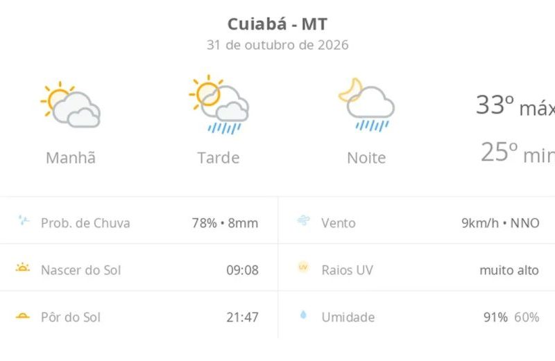 Previsão do tempo em Cuiabá hoje: calor e chuva