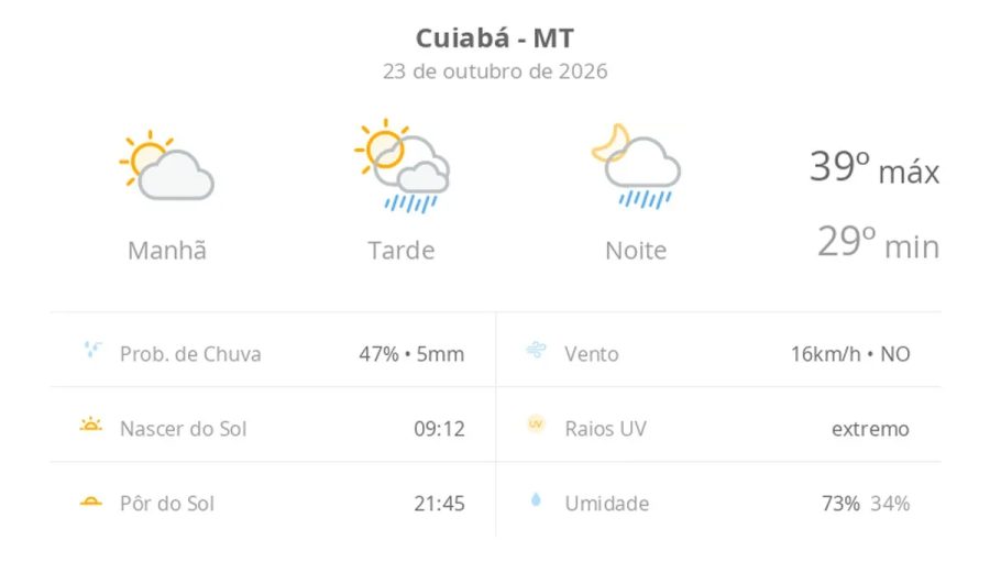 Previsão do tempo hoje para Cuiabá (MT): sol e aumento de nuvens de manhã; pancadas de chuva à tarde e à noite