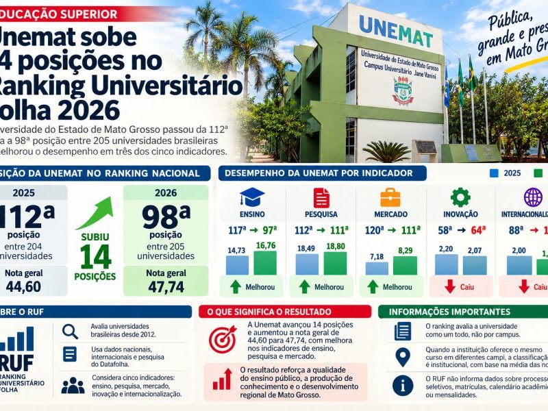 Unemat sobe 14 posições no ranking nacional de universidades e sete cursos de Tangará avançam