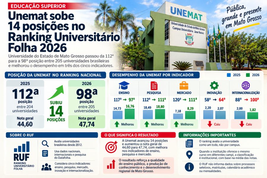 Unemat sobe 14 posições no ranking nacional de universidades e sete cursos de Tangará avançam